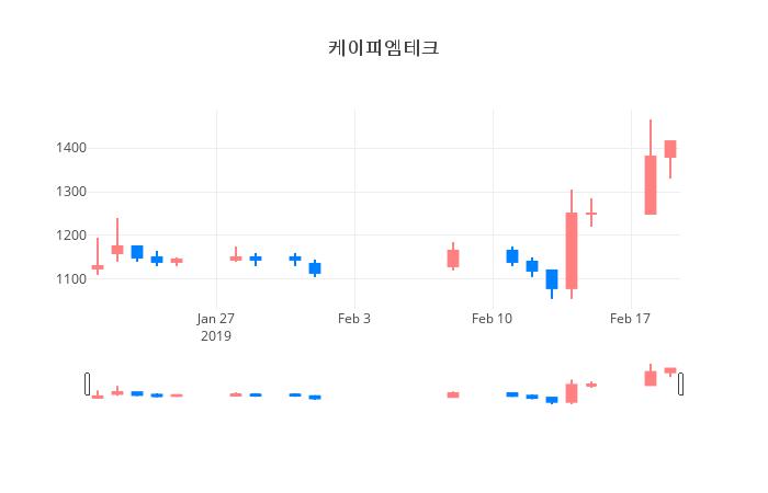 ▲일주일간 케이피엠테크 등락률 변화
