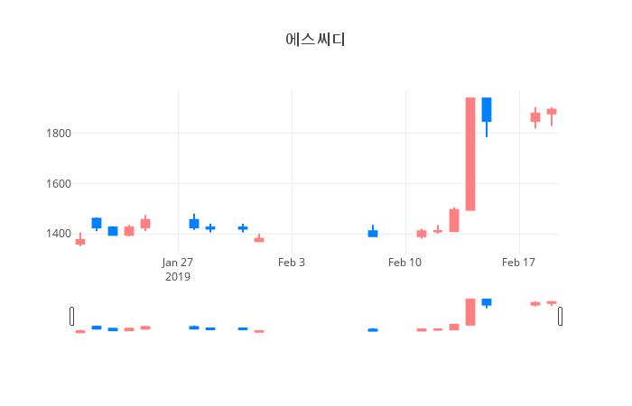 ▲일주일간 에스씨디 등락률 변화