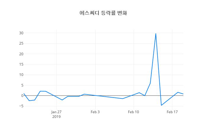 ▲에스씨디거래량정보