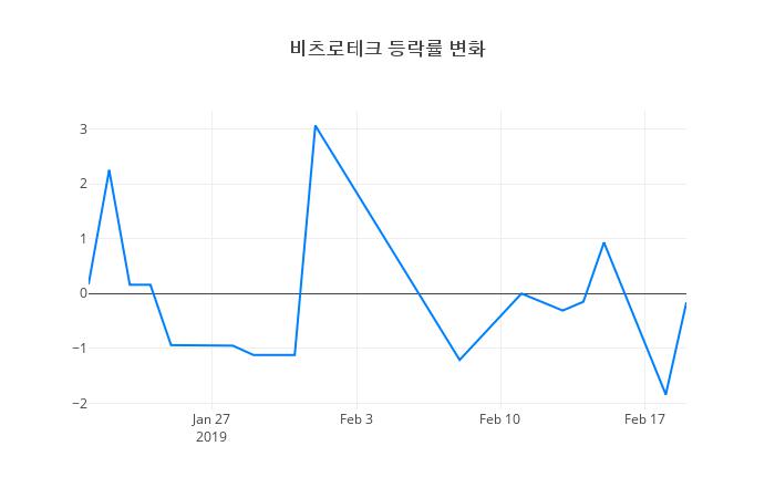 ▲비츠로테크거래량정보