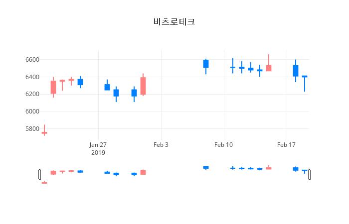 ▲일주일간 비츠로테크 등락률 변화