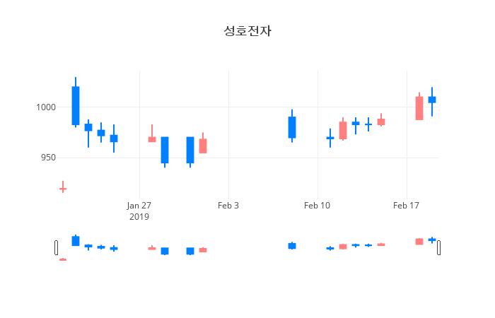 ▲일주일간 성호전자 등락률 변화