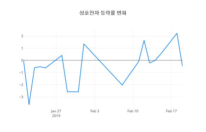 ▲성호전자거래량정보