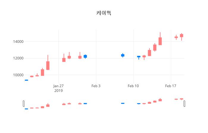 ▲일주일간 케이맥 등락률 변화
