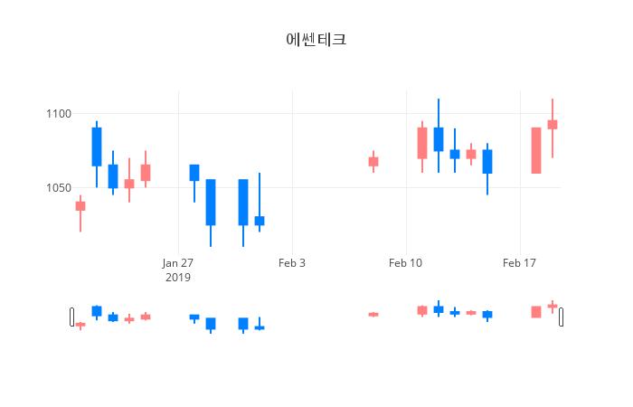 ▲일주일간 에쎈테크 등락률 변화