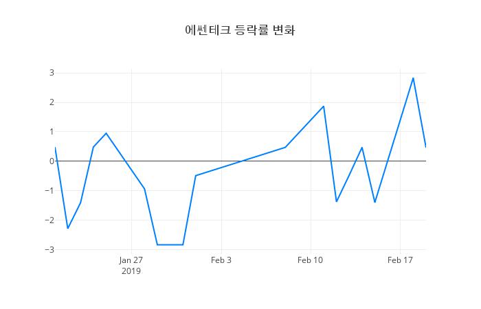 ▲에쎈테크거래량정보