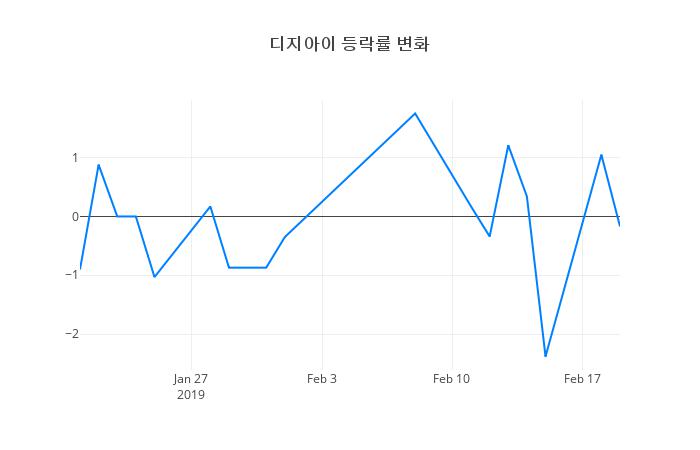 ▲디지아이거래량정보