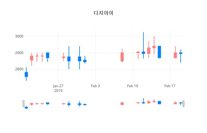 ▲일주일간 디지아이 등락률 변화