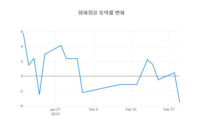 ▲평화정공거래량정보