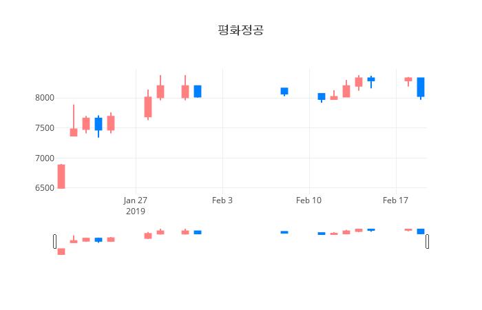 ▲일주일간 평화정공 등락률 변화