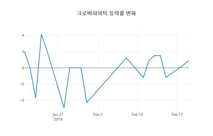 ▲크로바하이텍거래량정보