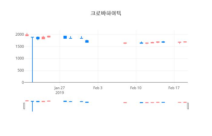 ▲일주일간 크로바하이텍 등락률 변화