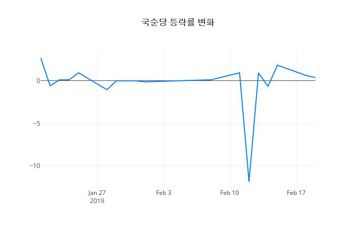 ▲국순당거래량정보