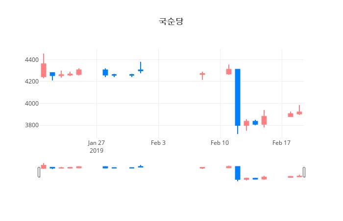 ▲일주일간 국순당 등락률 변화