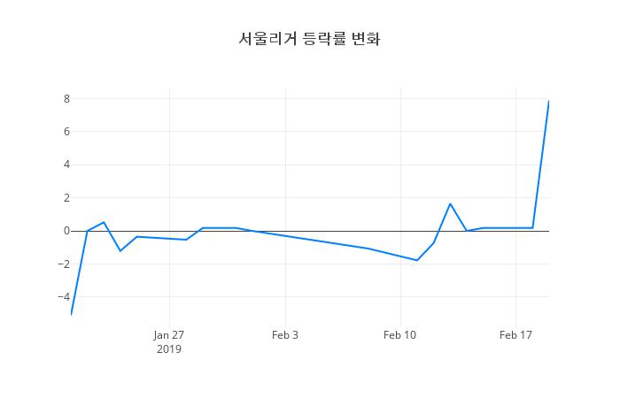 ▲서울리거거래량정보