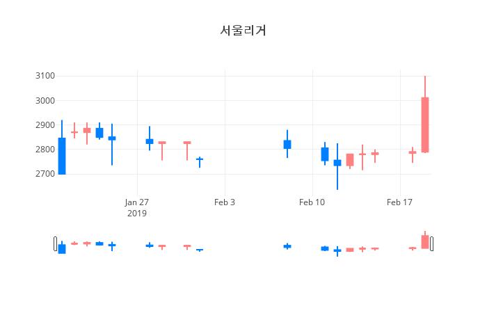 ▲일주일간 서울리거 등락률 변화