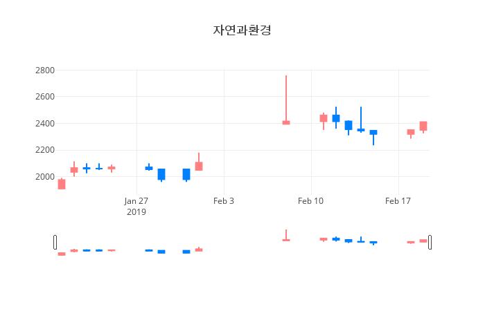 ▲일주일간 자연과환경 등락률 변화