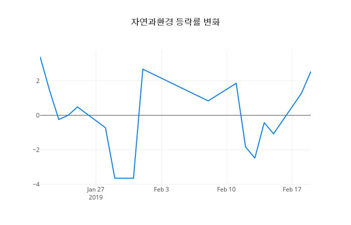 ▲자연과환경거래량정보