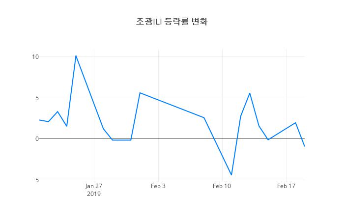 ▲조광ILI거래량정보