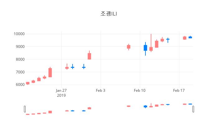 ▲일주일간 조광ILI 등락률 변화