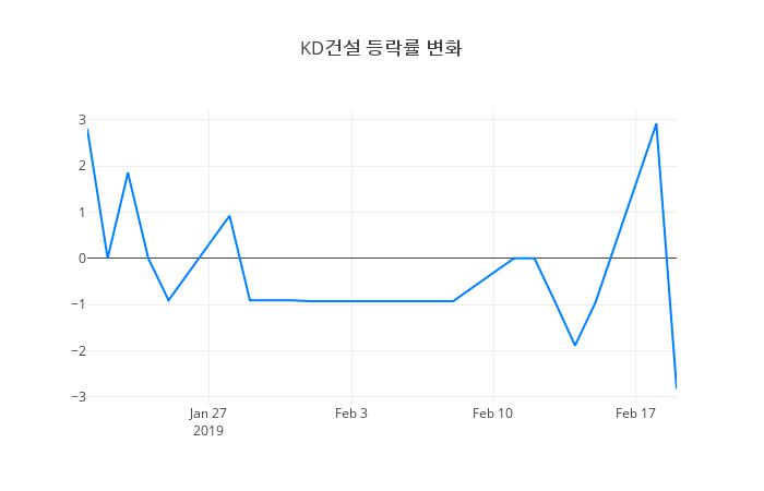 ▲KD건설거래량정보