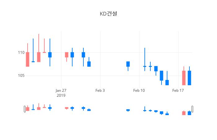 ▲일주일간 KD건설 등락률 변화