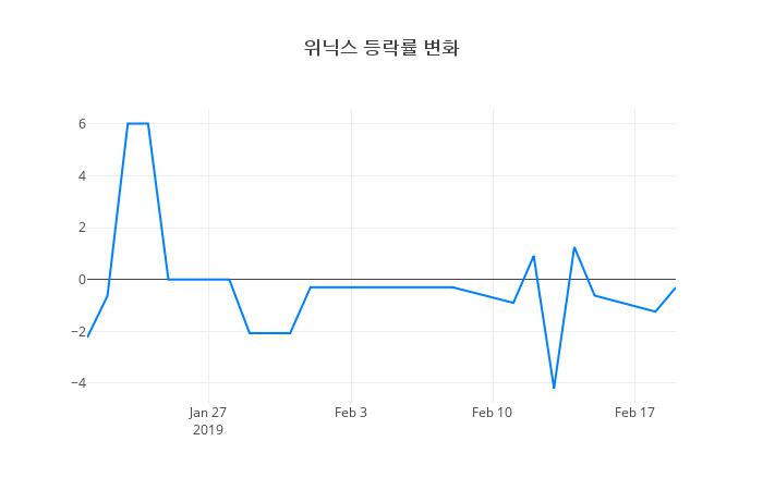 ▲위닉스거래량정보