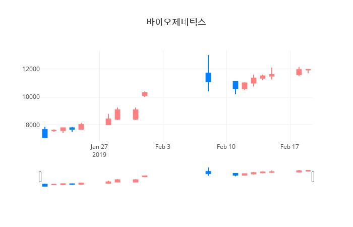 ▲일주일간 바이오제네틱스 등락률 변화