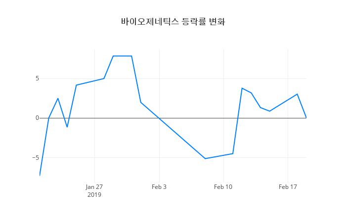 ▲바이오제네틱스거래량정보