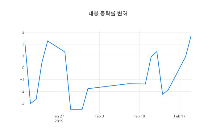 ▲태웅거래량정보
