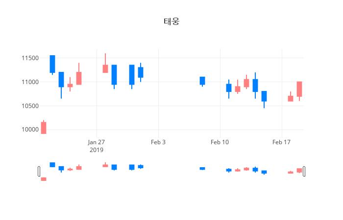 ▲일주일간 태웅 등락률 변화