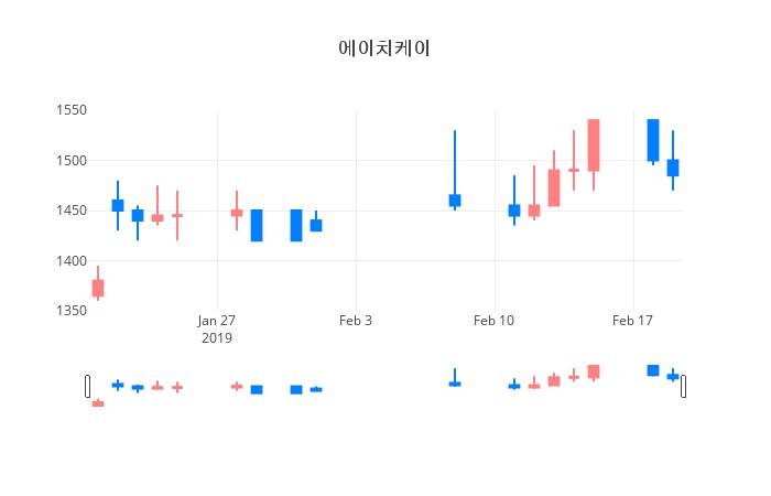 ▲일주일간 에이치케이 등락률 변화