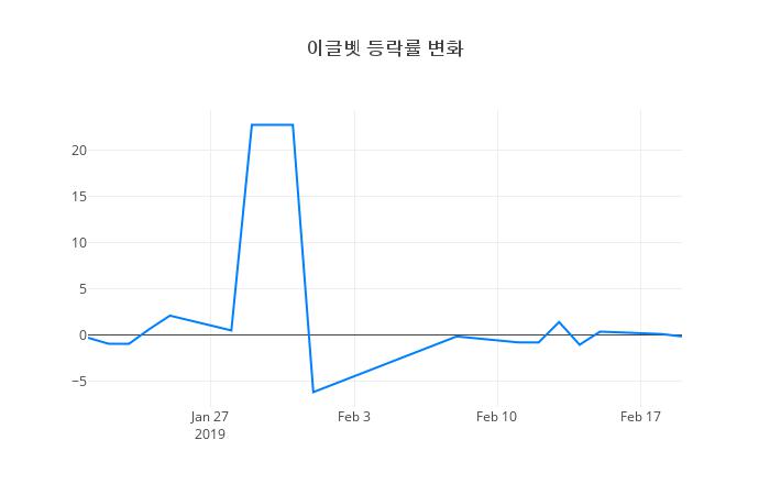 ▲이글벳거래량정보