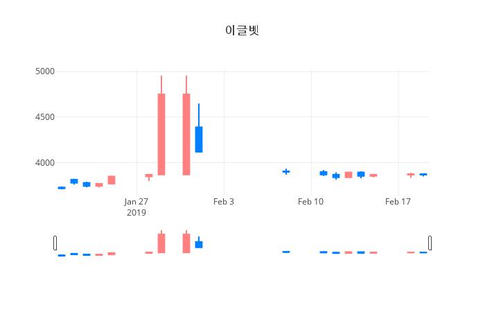 ▲일주일간 이글벳 등락률 변화