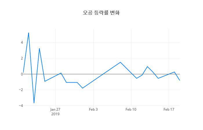 ▲오공거래량정보