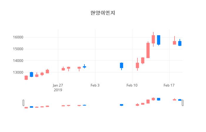 ▲일주일간 한양이엔지 등락률 변화