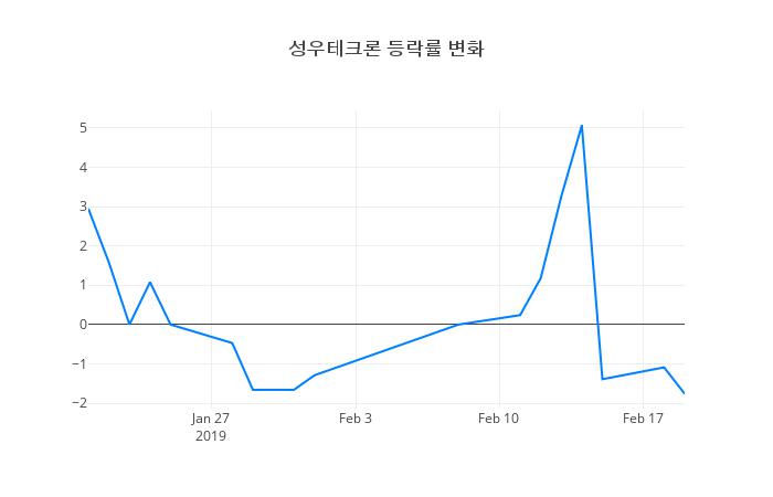 ▲성우테크론거래량정보