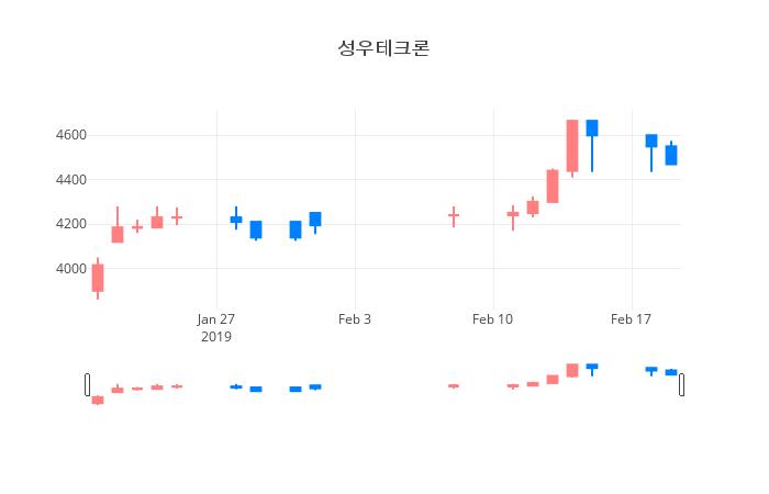 ▲일주일간 성우테크론 등락률 변화
