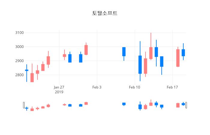 ▲일주일간 토탈소프트 등락률 변화