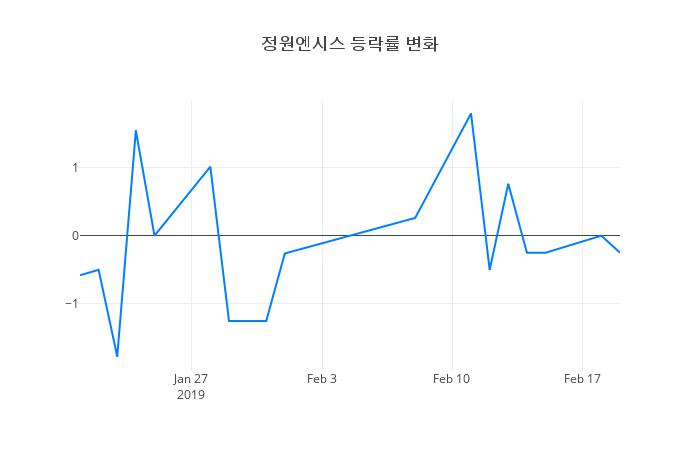 ▲정원엔시스거래량정보