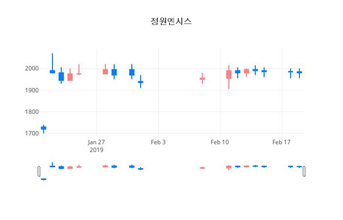 ▲일주일간 정원엔시스 등락률 변화