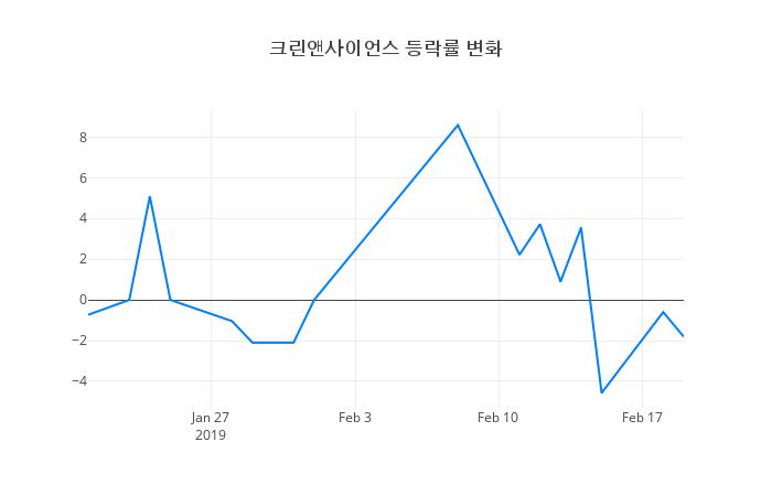 ▲크린앤사이언스거래량정보
