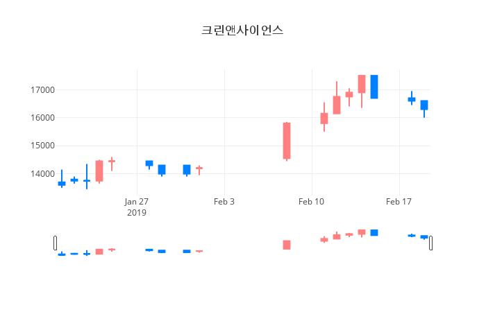 ▲일주일간 크린앤사이언스 등락률 변화