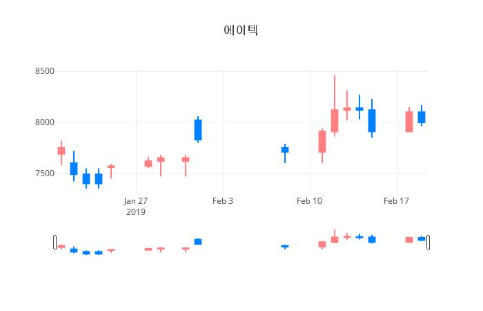 ▲일주일간 에이텍 등락률 변화