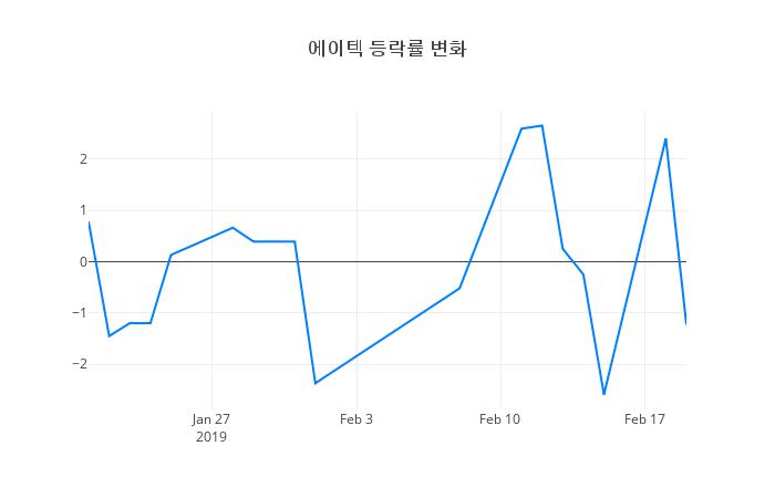▲에이텍거래량정보