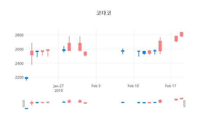 ▲일주일간 코다코 등락률 변화