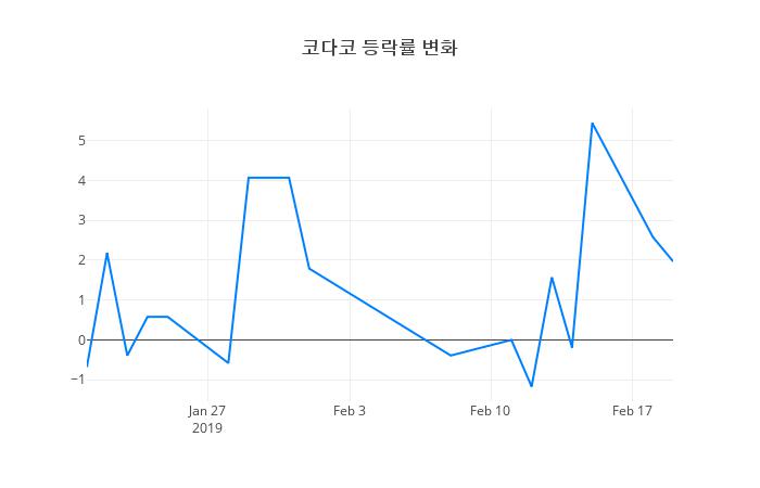 ▲코다코거래량정보