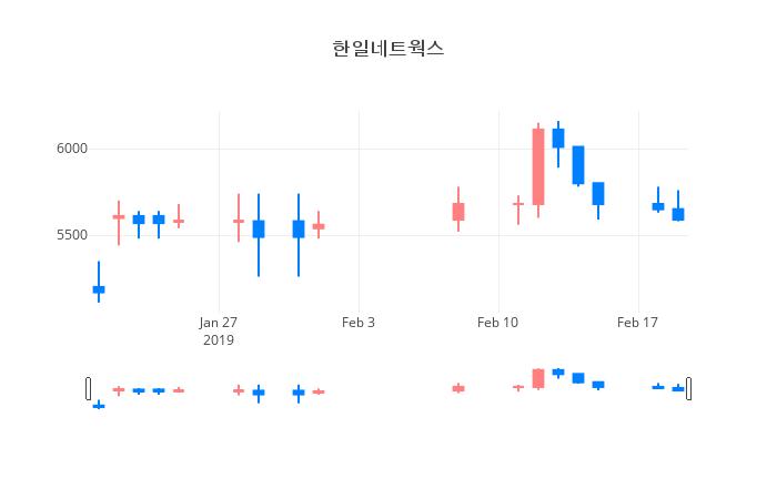 ▲일주일간 한일네트웍스 등락률 변화