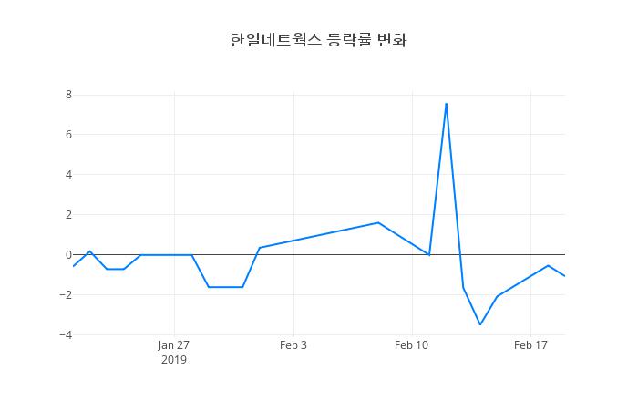 ▲한일네트웍스거래량정보