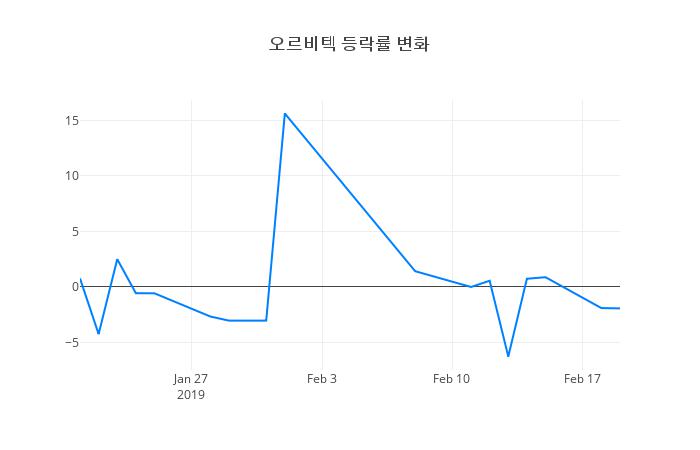 ▲오르비텍거래량정보